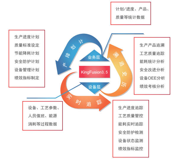 管控一體化全組態(tài)平臺KingFusion 3.5